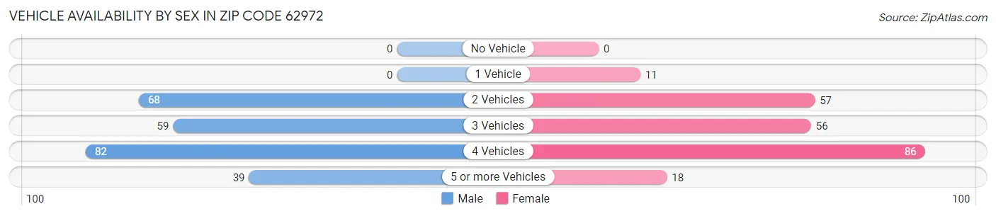 Vehicle Availability by Sex in Zip Code 62972