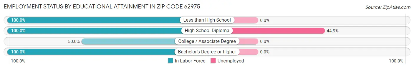 Employment Status by Educational Attainment in Zip Code 62975