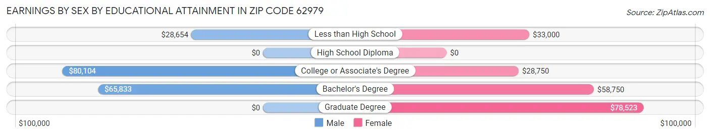 Earnings by Sex by Educational Attainment in Zip Code 62979