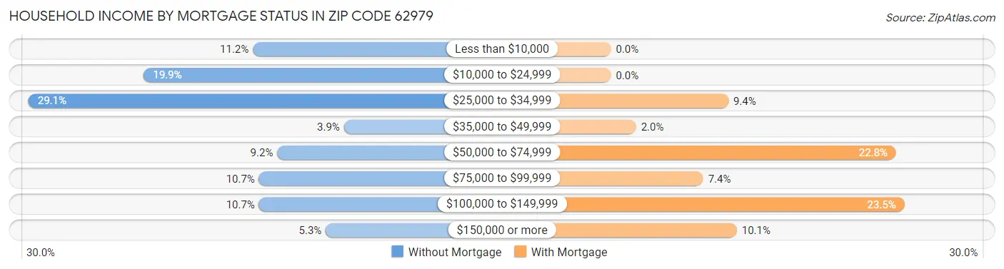 Household Income by Mortgage Status in Zip Code 62979