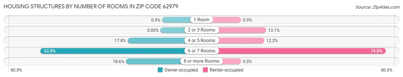 Housing Structures by Number of Rooms in Zip Code 62979