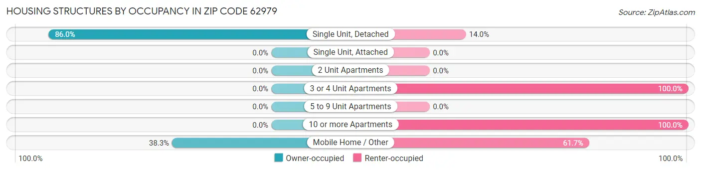 Housing Structures by Occupancy in Zip Code 62979