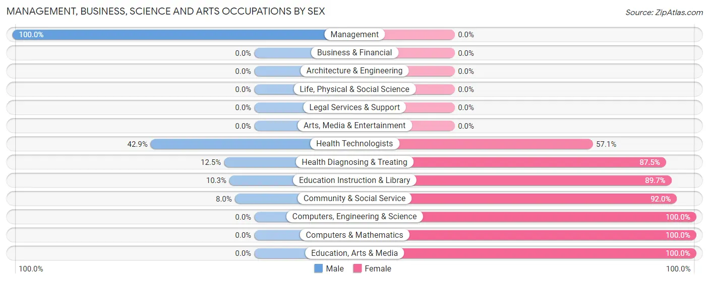 Management, Business, Science and Arts Occupations by Sex in Zip Code 62979