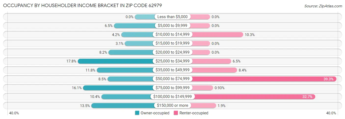 Occupancy by Householder Income Bracket in Zip Code 62979