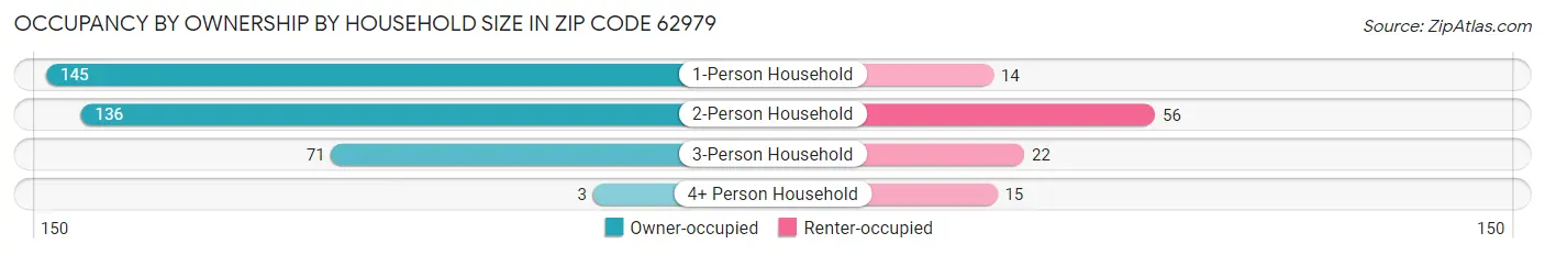 Occupancy by Ownership by Household Size in Zip Code 62979