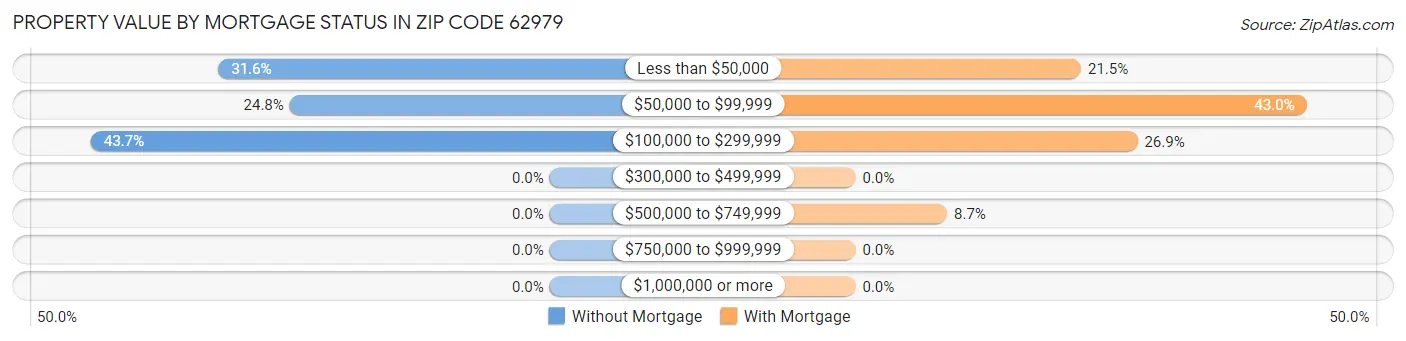 Property Value by Mortgage Status in Zip Code 62979