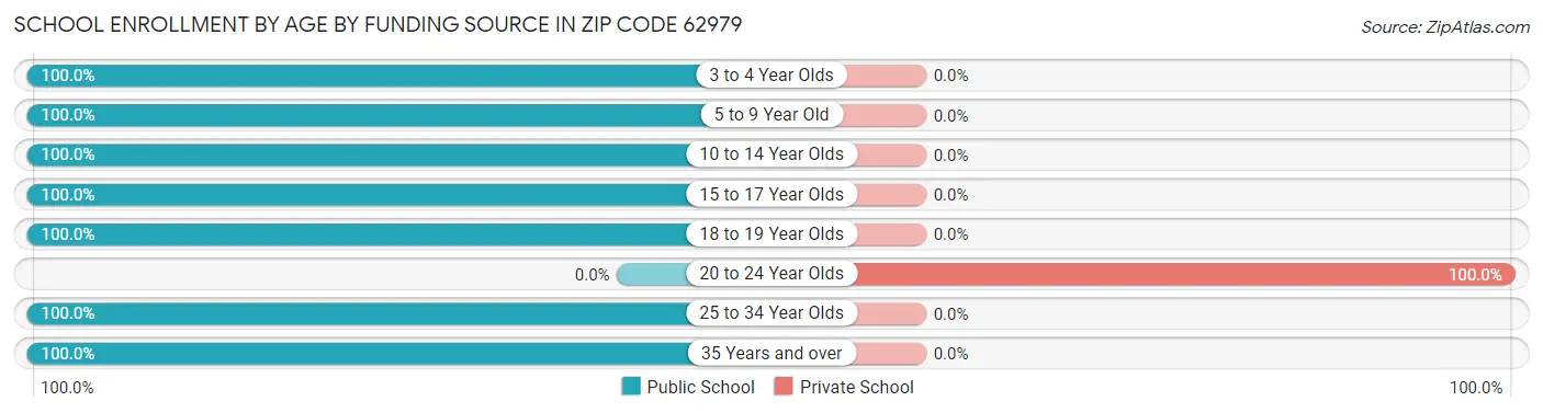 School Enrollment by Age by Funding Source in Zip Code 62979