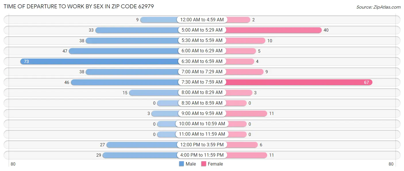 Time of Departure to Work by Sex in Zip Code 62979