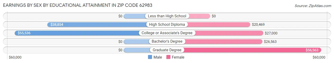 Earnings by Sex by Educational Attainment in Zip Code 62983