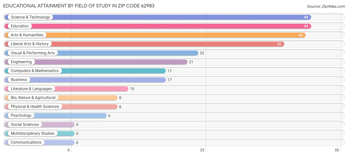 Educational Attainment by Field of Study in Zip Code 62983