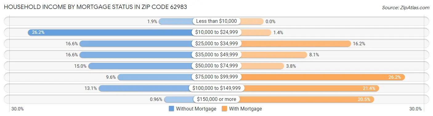 Household Income by Mortgage Status in Zip Code 62983