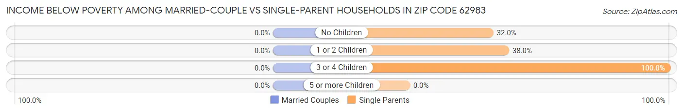 Income Below Poverty Among Married-Couple vs Single-Parent Households in Zip Code 62983