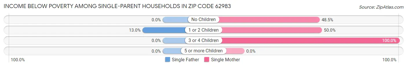 Income Below Poverty Among Single-Parent Households in Zip Code 62983