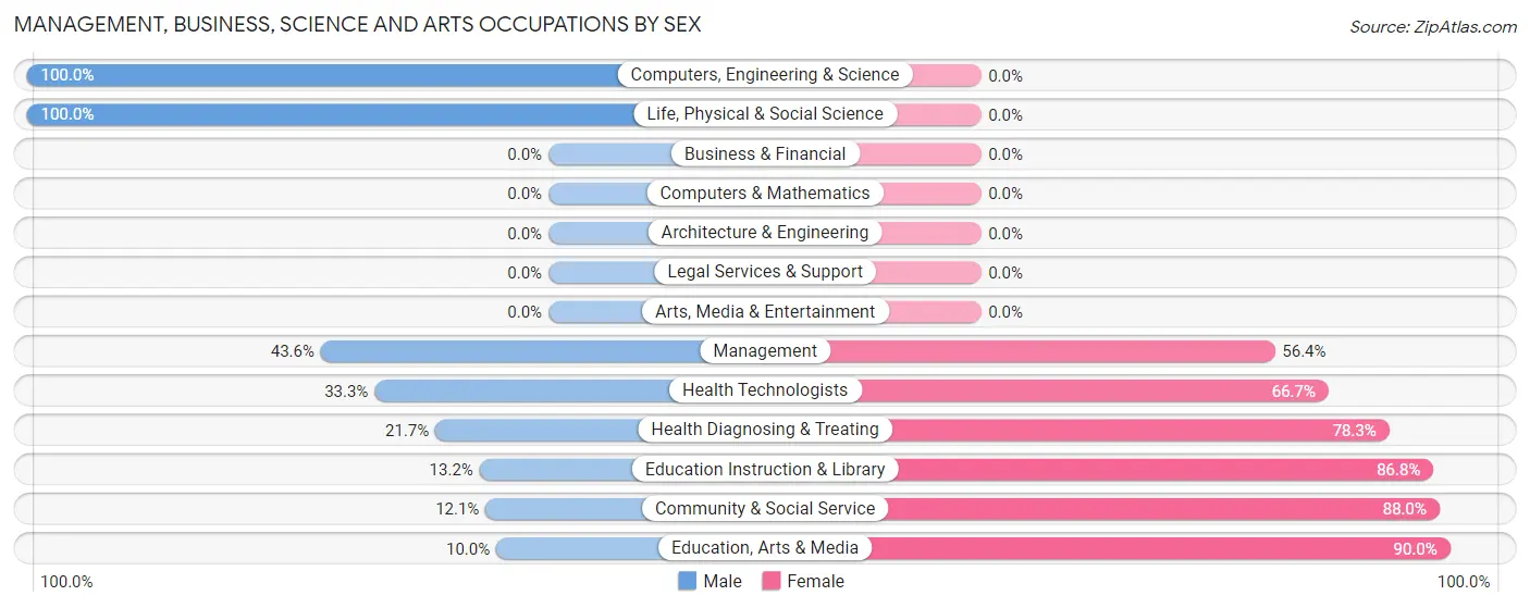 Management, Business, Science and Arts Occupations by Sex in Zip Code 62983