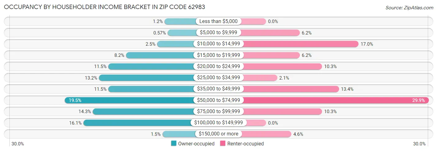 Occupancy by Householder Income Bracket in Zip Code 62983