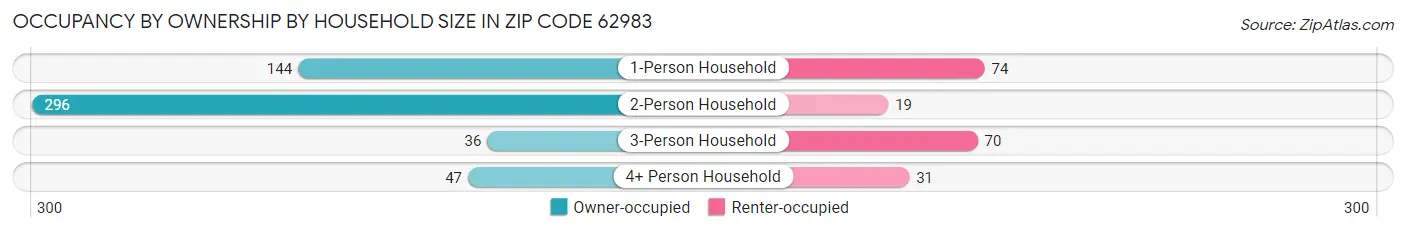 Occupancy by Ownership by Household Size in Zip Code 62983