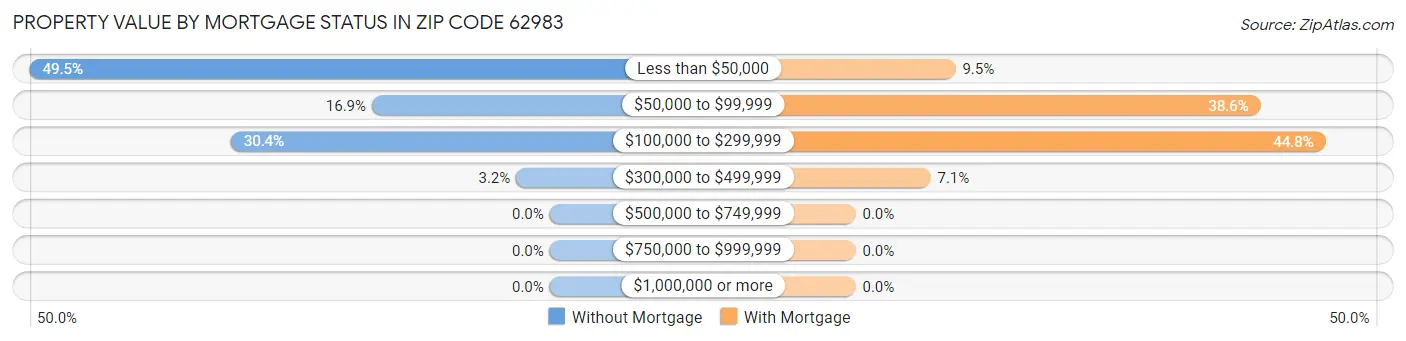 Property Value by Mortgage Status in Zip Code 62983