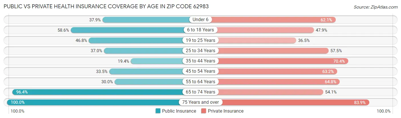 Public vs Private Health Insurance Coverage by Age in Zip Code 62983