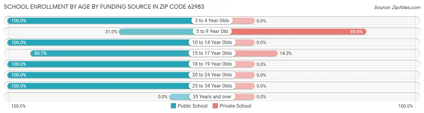 School Enrollment by Age by Funding Source in Zip Code 62983
