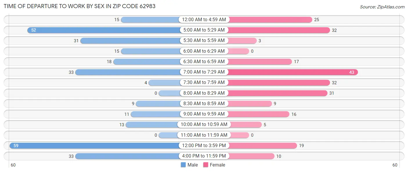 Time of Departure to Work by Sex in Zip Code 62983