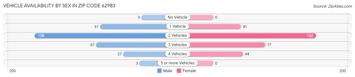 Vehicle Availability by Sex in Zip Code 62983
