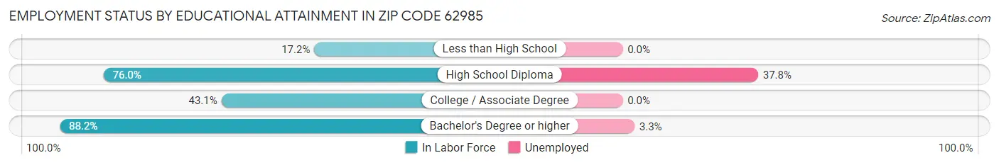 Employment Status by Educational Attainment in Zip Code 62985