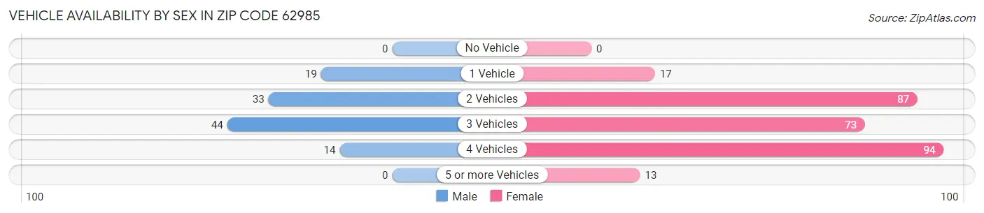 Vehicle Availability by Sex in Zip Code 62985