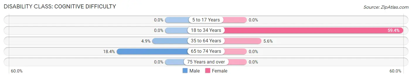 Disability in Zip Code 62988: <span>Cognitive Difficulty</span>