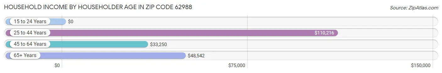 Household Income by Householder Age in Zip Code 62988