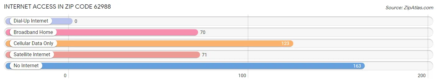 Internet Access in Zip Code 62988