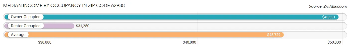 Median Income by Occupancy in Zip Code 62988