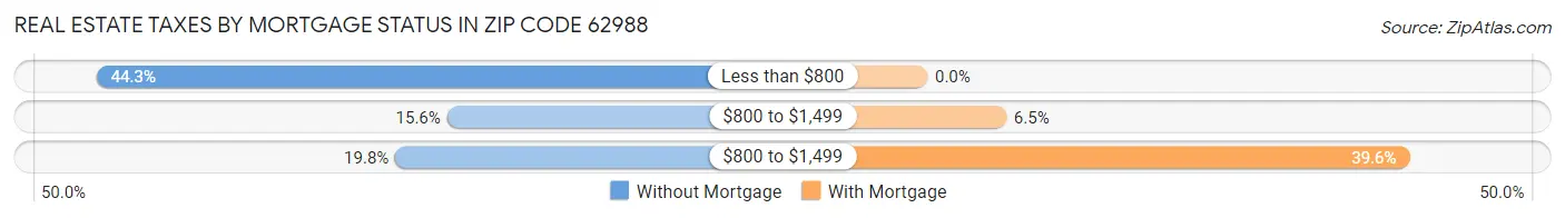 Real Estate Taxes by Mortgage Status in Zip Code 62988