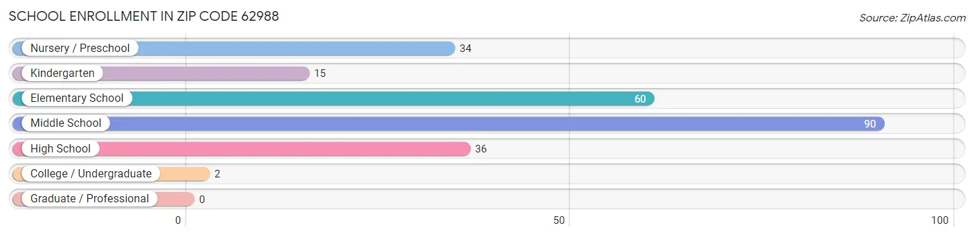 School Enrollment in Zip Code 62988