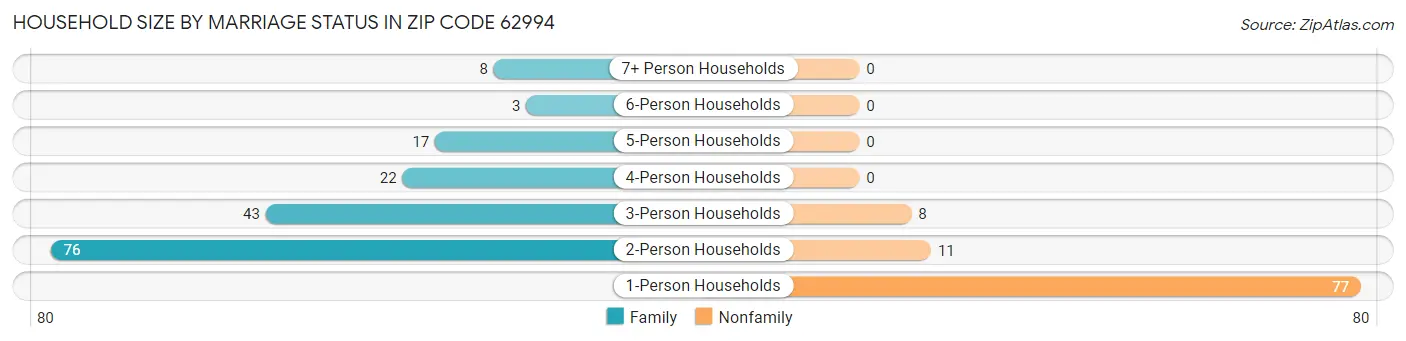 Household Size by Marriage Status in Zip Code 62994