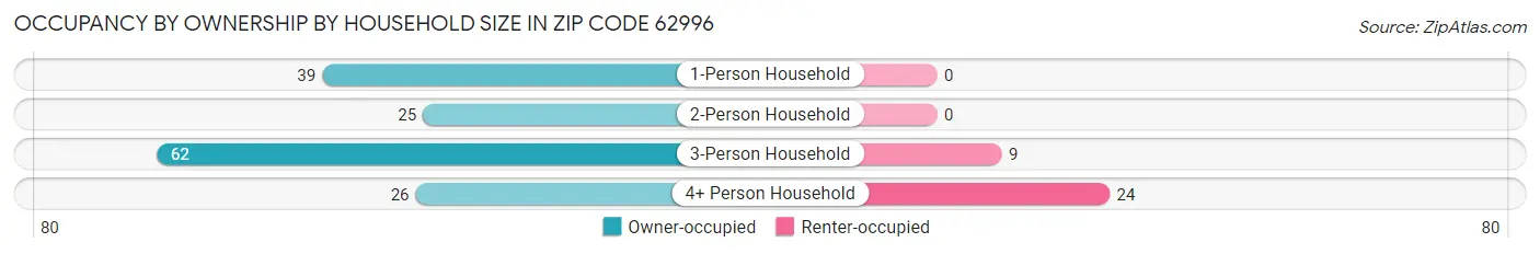 Occupancy by Ownership by Household Size in Zip Code 62996