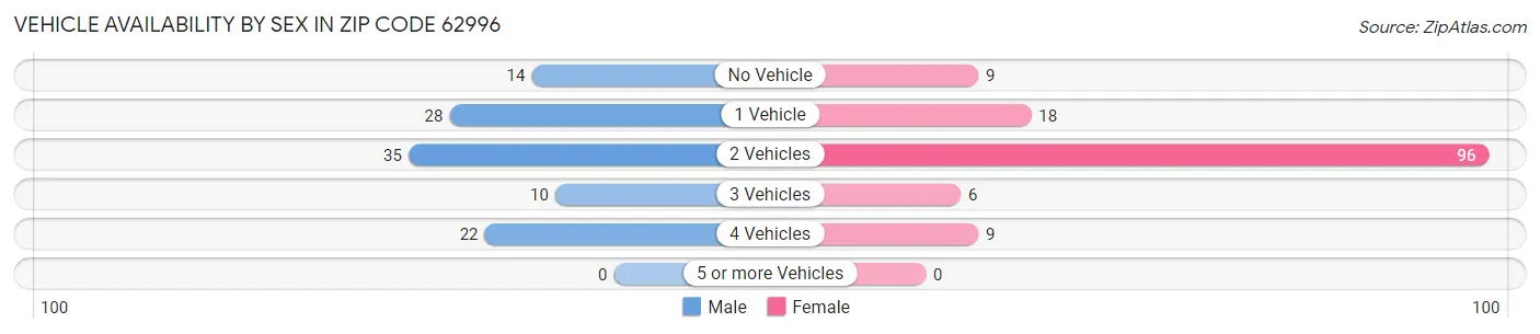 Vehicle Availability by Sex in Zip Code 62996