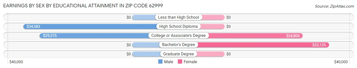 Earnings by Sex by Educational Attainment in Zip Code 62999