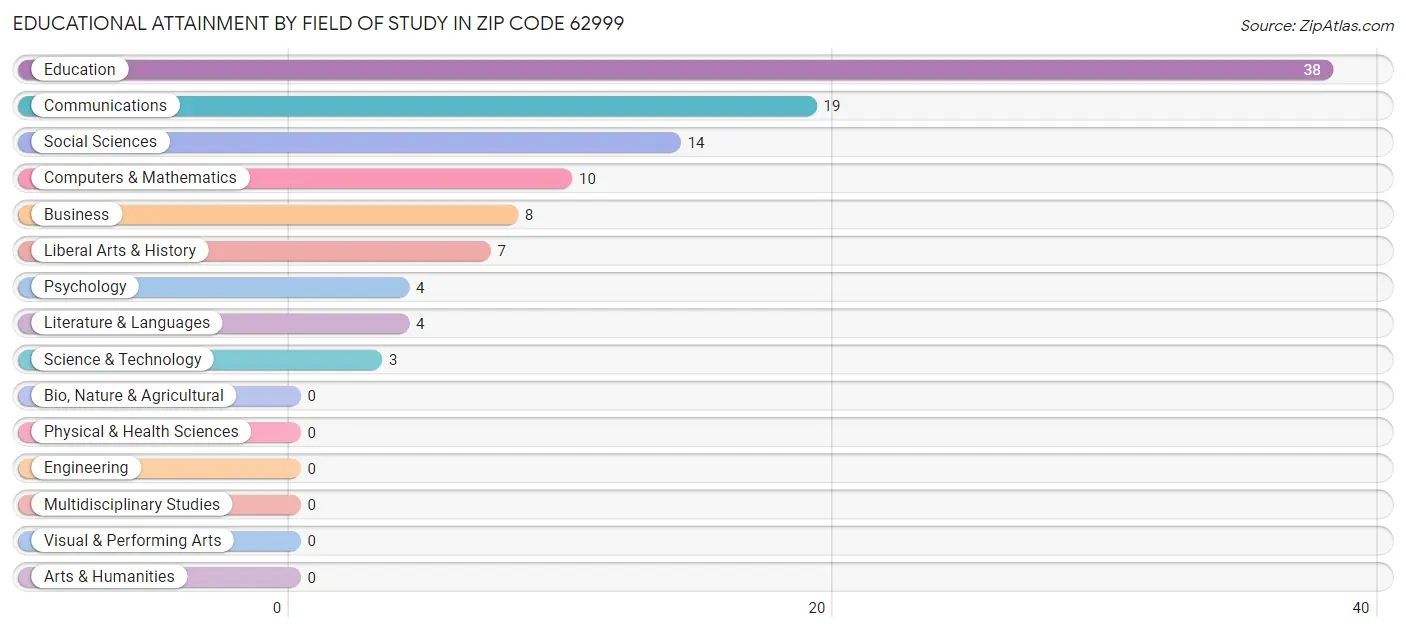 Educational Attainment by Field of Study in Zip Code 62999