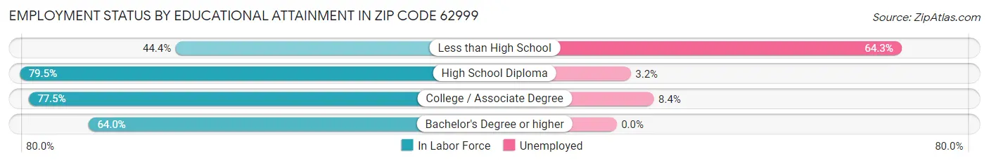 Employment Status by Educational Attainment in Zip Code 62999