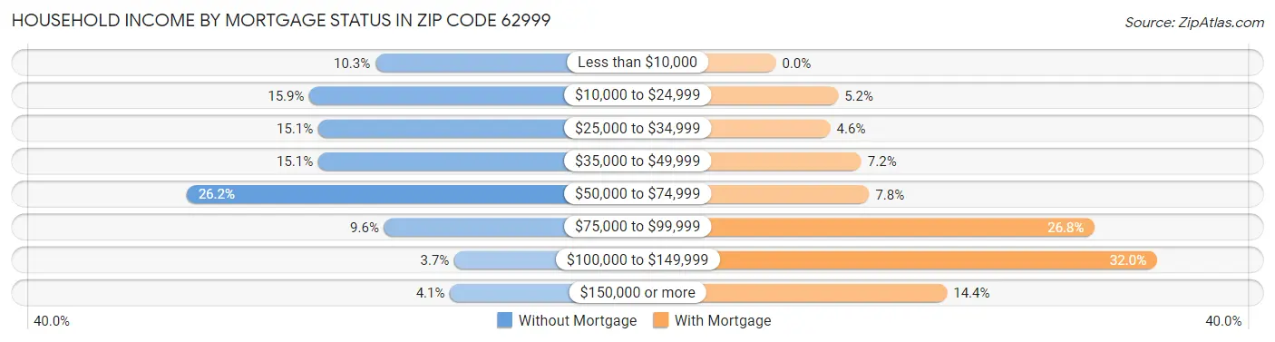 Household Income by Mortgage Status in Zip Code 62999