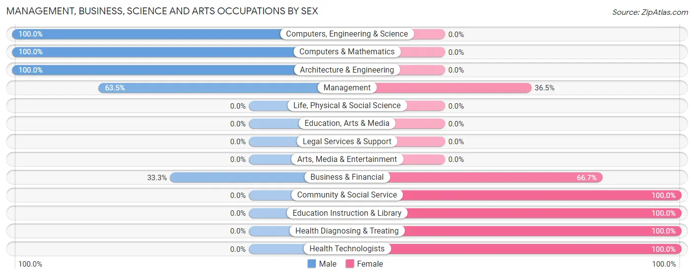 Management, Business, Science and Arts Occupations by Sex in Zip Code 62999