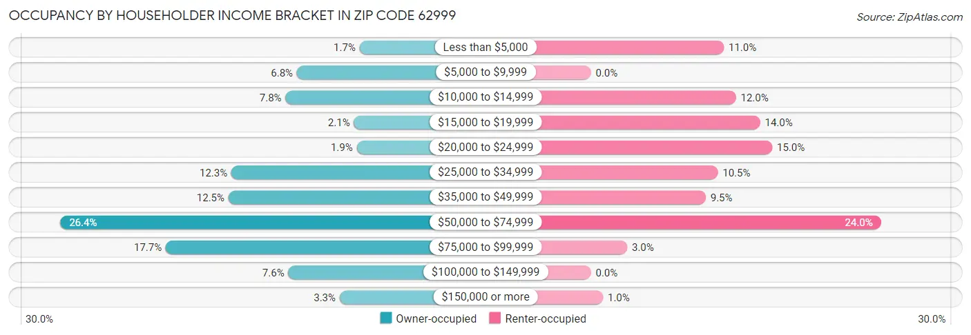 Occupancy by Householder Income Bracket in Zip Code 62999