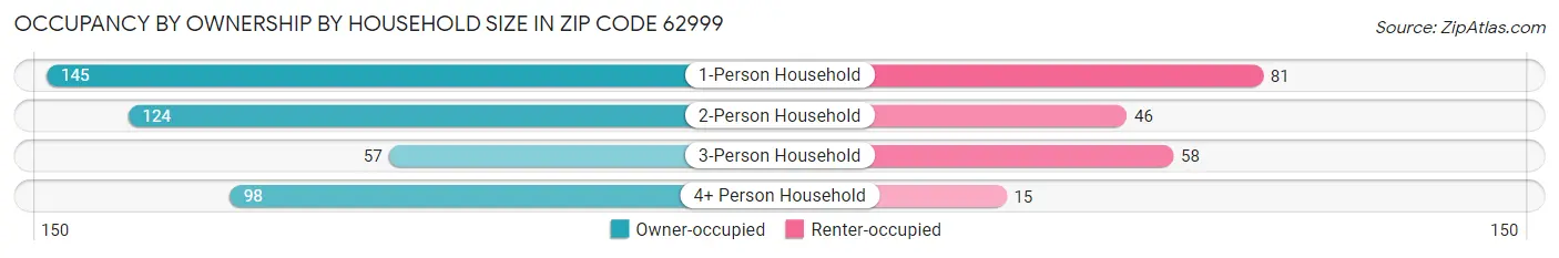 Occupancy by Ownership by Household Size in Zip Code 62999