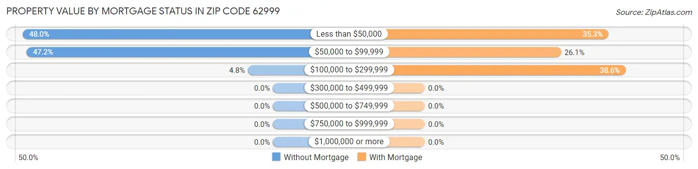 Property Value by Mortgage Status in Zip Code 62999