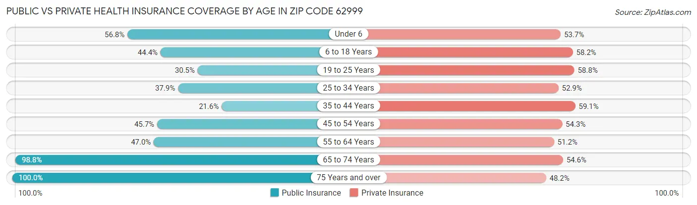 Public vs Private Health Insurance Coverage by Age in Zip Code 62999