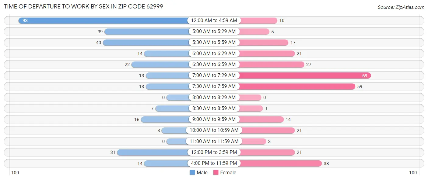Time of Departure to Work by Sex in Zip Code 62999