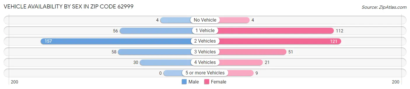 Vehicle Availability by Sex in Zip Code 62999