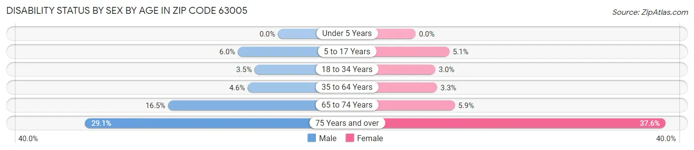 Disability Status by Sex by Age in Zip Code 63005