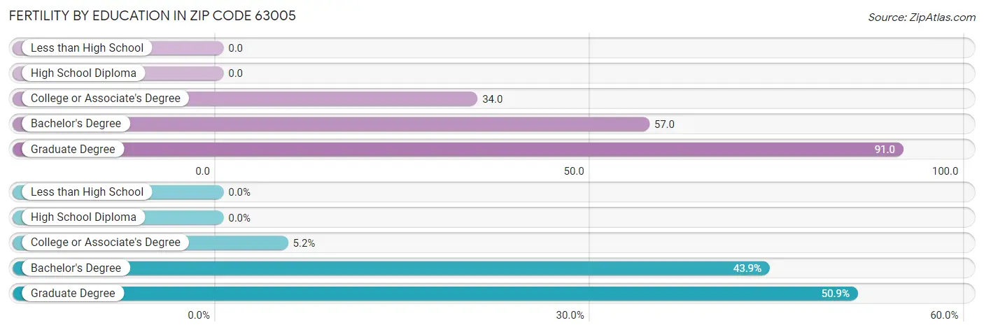 Female Fertility by Education Attainment in Zip Code 63005