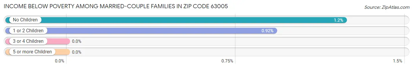 Income Below Poverty Among Married-Couple Families in Zip Code 63005